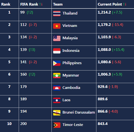 บอลไทยอยู่อันดับที่เท่าไหร่